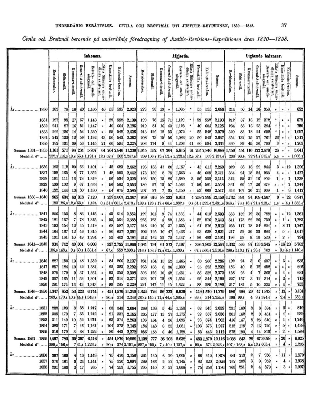 UNDERDÅNIG BERÄTTELSE. CIVILA OCH BROTTMÅL UTI JUSTITIE-REVISIONEN, 1830 1858.