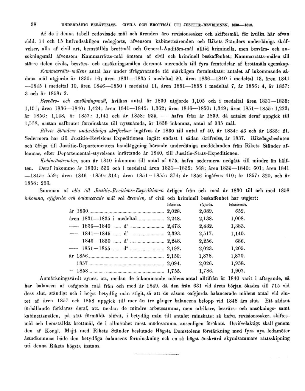 38 UNDERDÅNIG BERÄTTELSE. CIVILA OCH BROTTMÅL UTI JUSTITIE-REVISIONEN, 1830 1858. Af de i denna tabell redovisade mål och ärenden äro revisionssaker och skiftesmål, för hvilka här ofvan sidd.