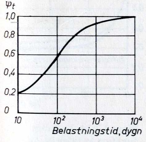 av tiden räknad från pålastning [2]. Kryptalet beräknades till ϕ ϕ =1. 46.