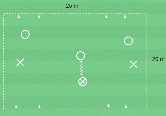 0-10 år Syfte: Utmana, finta, dribbla Varför? Passera en motspelare med bollen under kontroll. Frågeexempel Var har du bollen när du ska utmana, finta och dribbla?