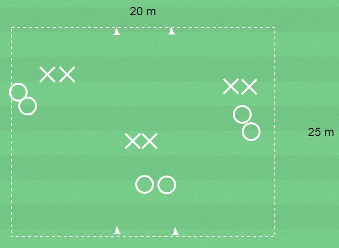 11-13 år Syfte: Samarbete Varför? Träna barnens samarbete. 12 barn, spelplan 25 x 20 meter med 2 små mål, bollar, koner och västar.