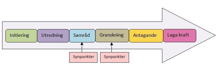 2016-03-08 16(22) Bilaga 2: Planprocessen Planprocessen inleds när en begäran från en intressent om att få göra eller ändra en detaljplan lämnas.