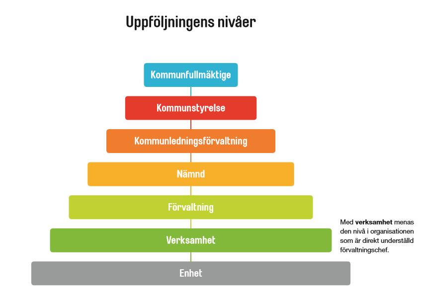 Uppföljningen ska i första hand fokusera på avvikelser, både ekonomiska och verksamhetsmässiga.