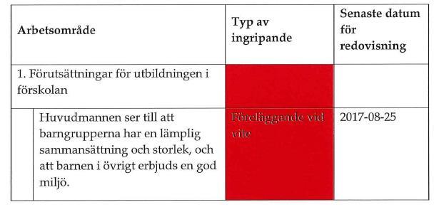 2017-08-25 Dnr 43-2015:9180 Redovisningsformulär för vidtagna åtgärder med anledning av påtalade brister vid uppföljning av regelbunden tillsyn gällande förskola i Halmstads kommun.