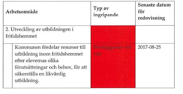 2017-08-25 Dnr 43-2015:9179 Redovisningsformulär för vidtagna åtgärder med anledning av påtalade brister vid uppföljning av regelbunden tillsyn gällande fritidshem i Halmstads kommun.