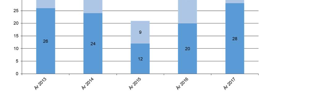 2 Registreringar 2013-2017, den senaste 5-års perioden I slutet av 2014 såg det ut som det fanns en liten men stadig ökning av registrerade buhundar i Sverige.
