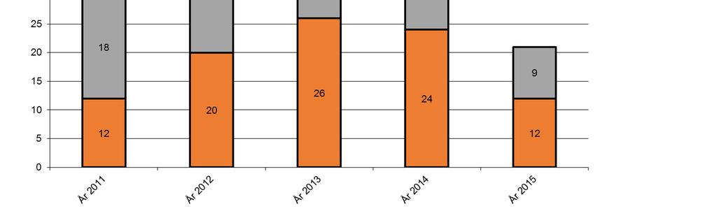 Registreringar 2011-2015, den senaste 5-års perioden 2016-02-12 2 I slutet av 2014 såg det ut som en liten men stadig ökning av registrerade hundar.