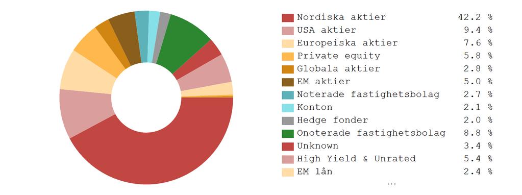 31% Detaljerad tillgångsallokering Hedge Fonder 4 287 046-3.61% 2.00% Sammanlagt 210 145 556 97.