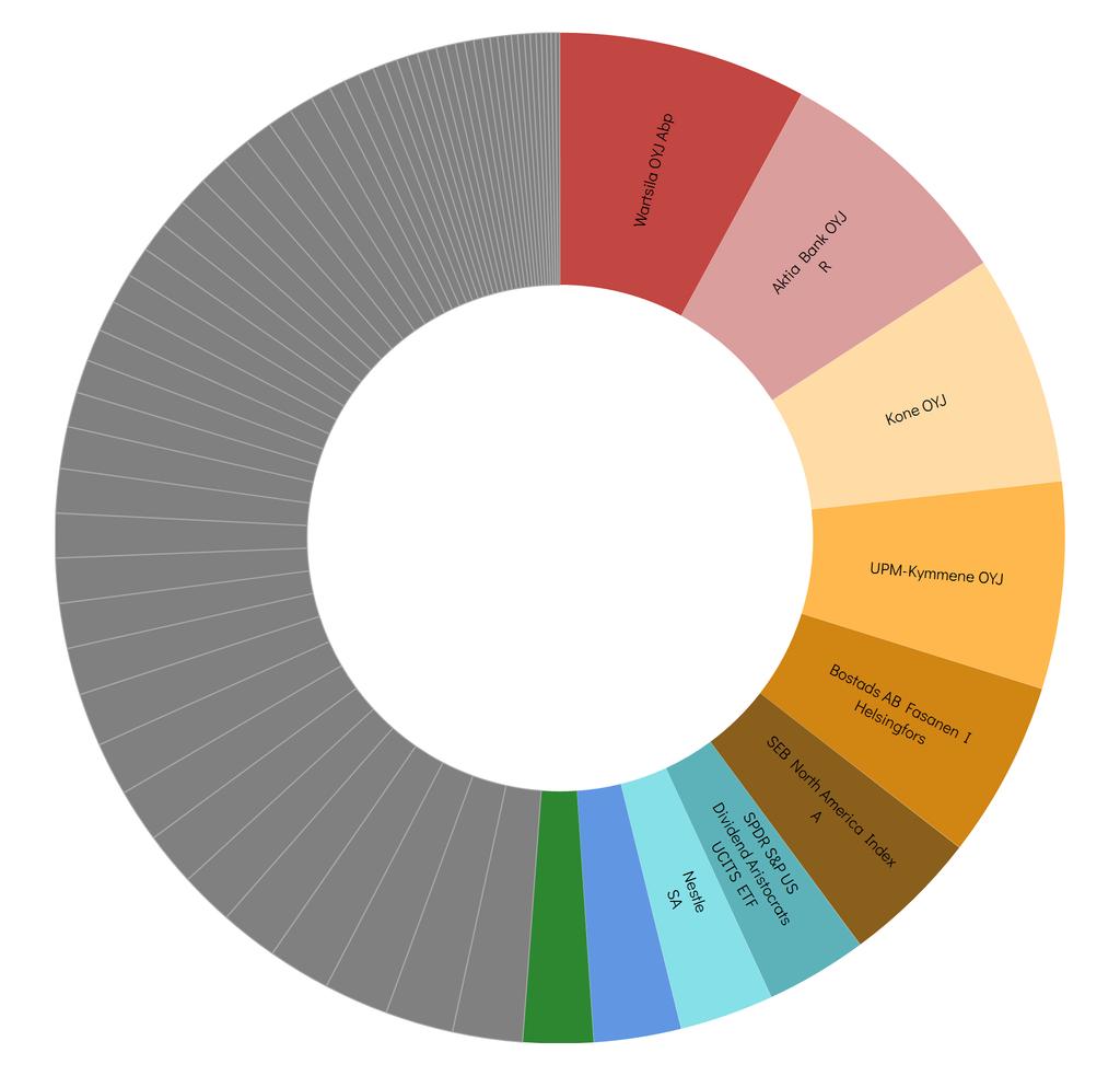 Datum: 31.03.2018 Allokering: Top 10 Allokering: Top 10 Wartsila OYJ Abp 17 057 347 7.94 % Aktia Bank OYJ R 16 954 892 7.90 % Kone OYJ 15 799 729 7.36 % UPM-Kymmene OYJ 14 222 250 6.