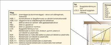 Pyramidregeln Företrädesregeln M Skikt av beläggnings och beklädnadsvaror i hus MB Beläggningar och beklädnader av plattor av natursten, betong, konstbetong, keramik, mosaik etc.
