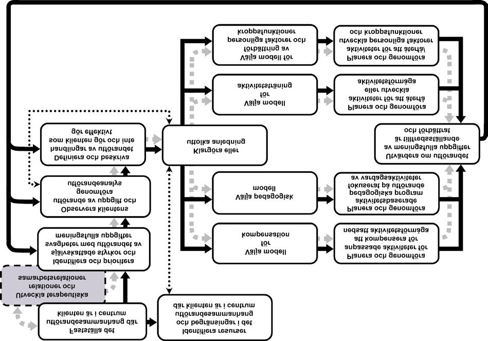 Bilaga 2 OTIPM. Occupational Therapy Intervention Process Model Källa: Fisher, A.G. & Nyman, A. (2007).