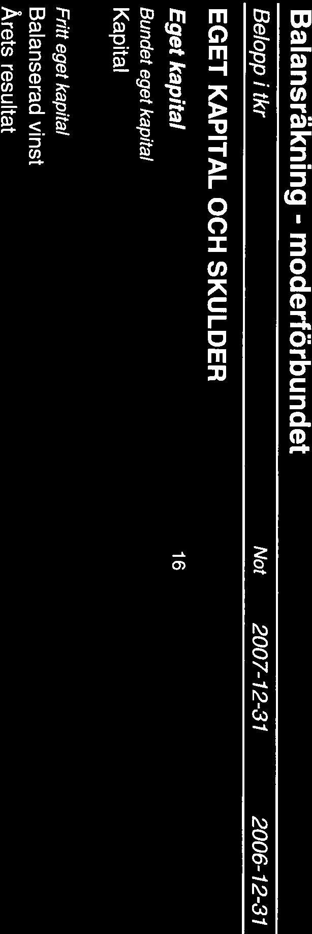 Periodiseringsfonder 17 20 305 18 057 20305 18057 Kortfristiga skulder Skulder till koncernföretag 1 16 Upplupna kostnader och förutbetalda intäkter 19 1 058 1 122 1174 1122