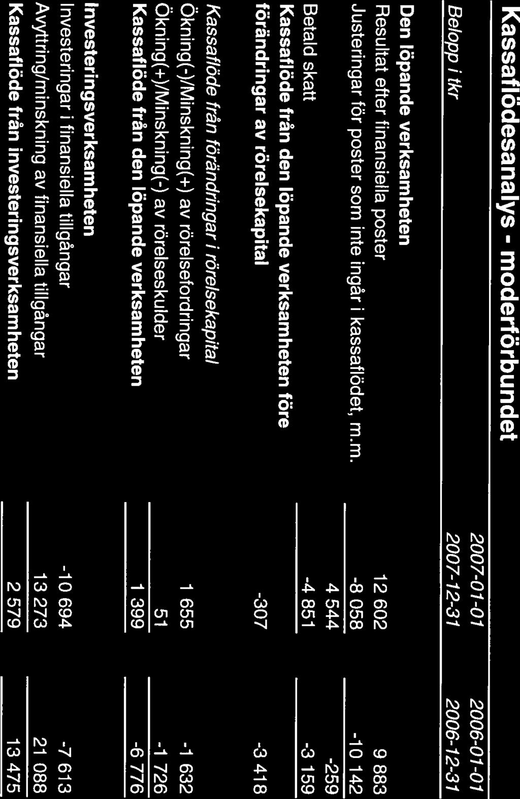 Stål och Metall Arbetsgivareförbundet 12 (24) Kassaflödesanalys - moderförbundet Belopp i tkr 2007-12-31 2006-12-3 1 Den löpande verksamheten Resultat efter finansiella poster 12 602 9 883