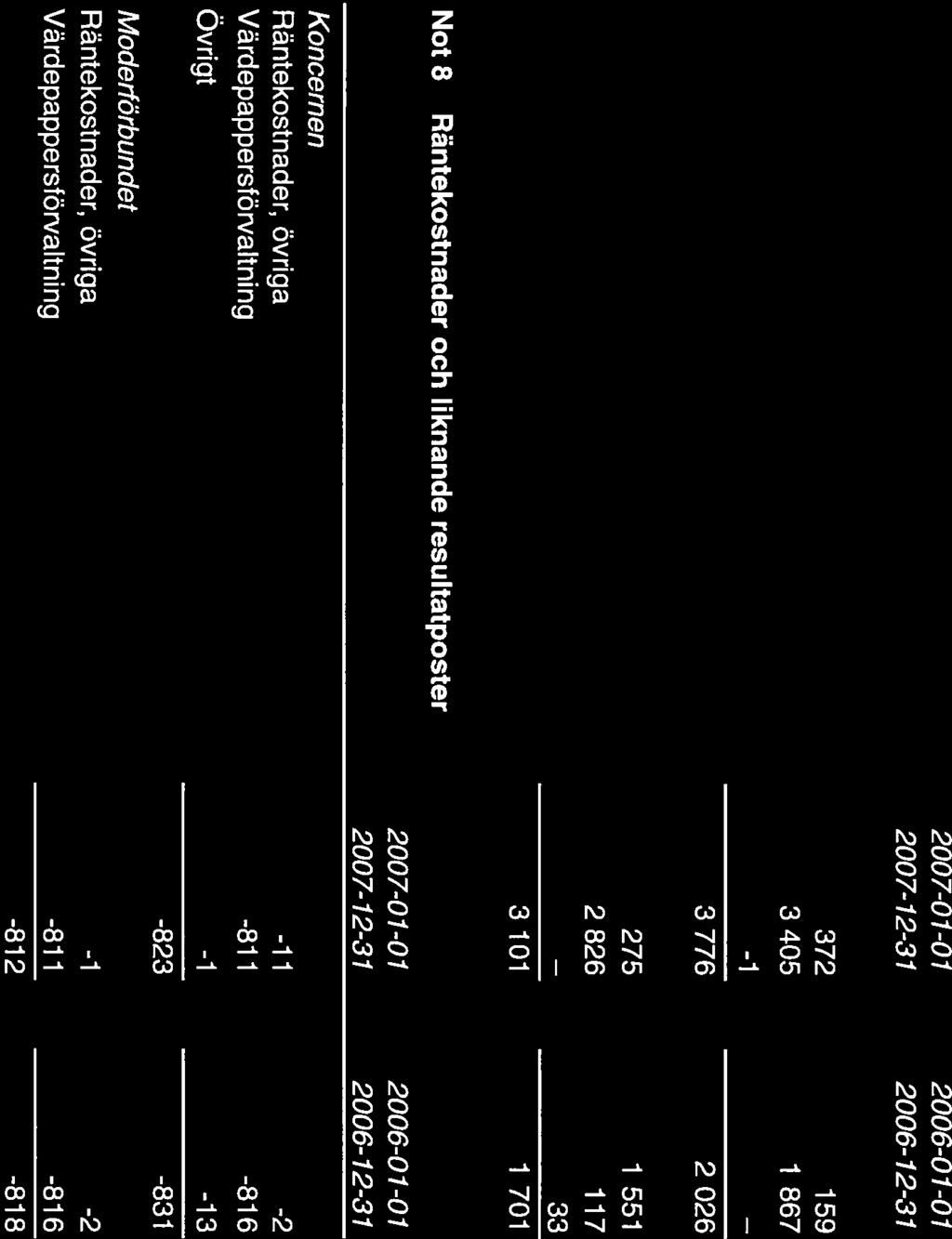 Stål och Metall Arbetsgivareförbundet 18 (24) Not 7 Övriga ränteintäkter och liknande resultatposter 2007-12-31