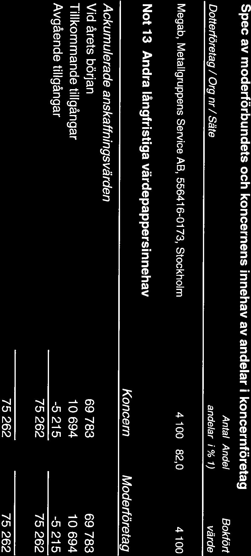 Stål och Metall Arbetsgivareförbundet 19 (24) Not 11 Inventarier, verktyg och installationer Koncern Moderföretag Ackumulerade