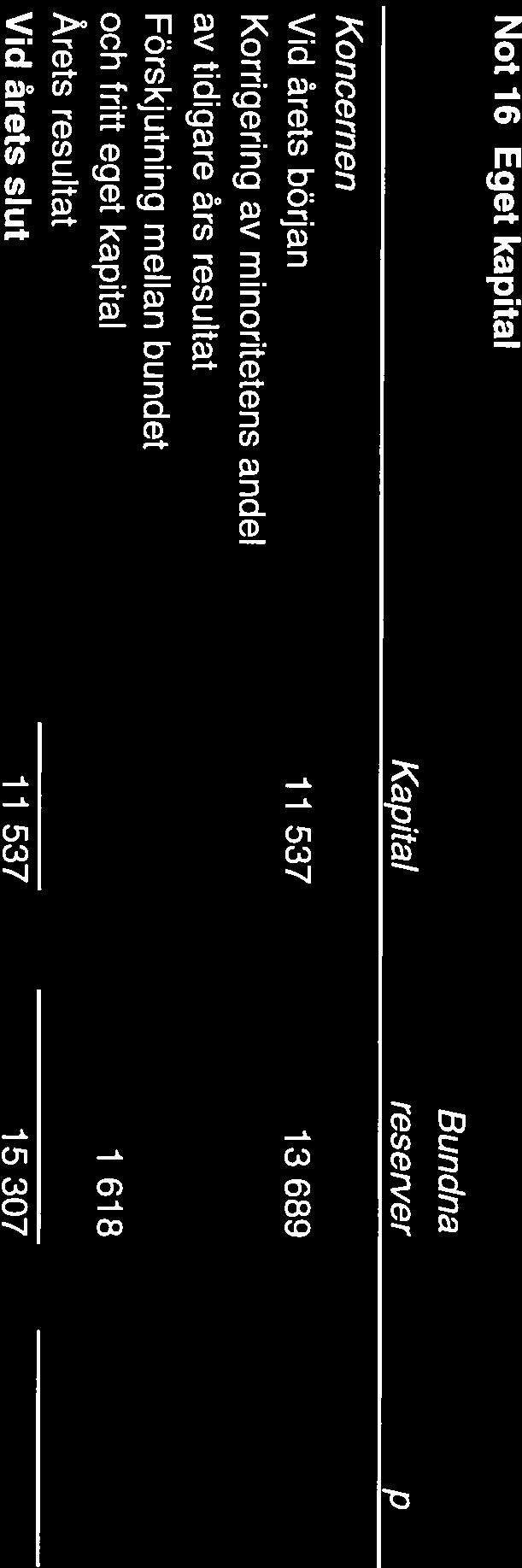 15307-598 -1 618 10555 159 732 Fritt eget kapital 145 691 6 852 152 543 Not 17 Periodiseringsfonder Periodiseringsfond, avsatt vid taxering 2002 Periodiseringsfond, avsatt vid taxering 2003