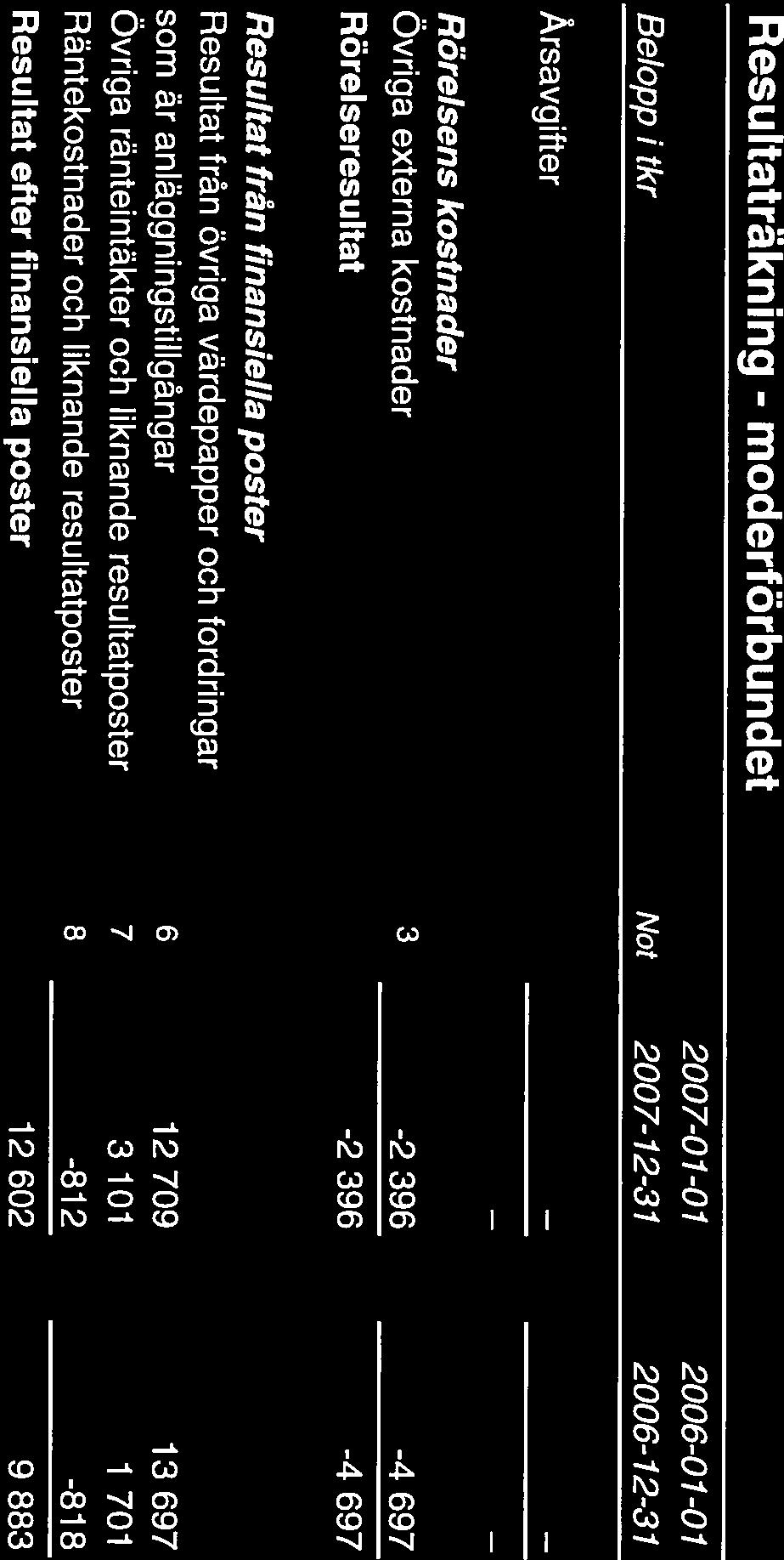 Stål och Metall Arbetsgivareförbundet 9 (24) Resultaträkning - moderförbundet Belopp i tkr Not 2007-12-31 2006-12-31 Årsavgifter Rörelsens kostnader Övriga externa