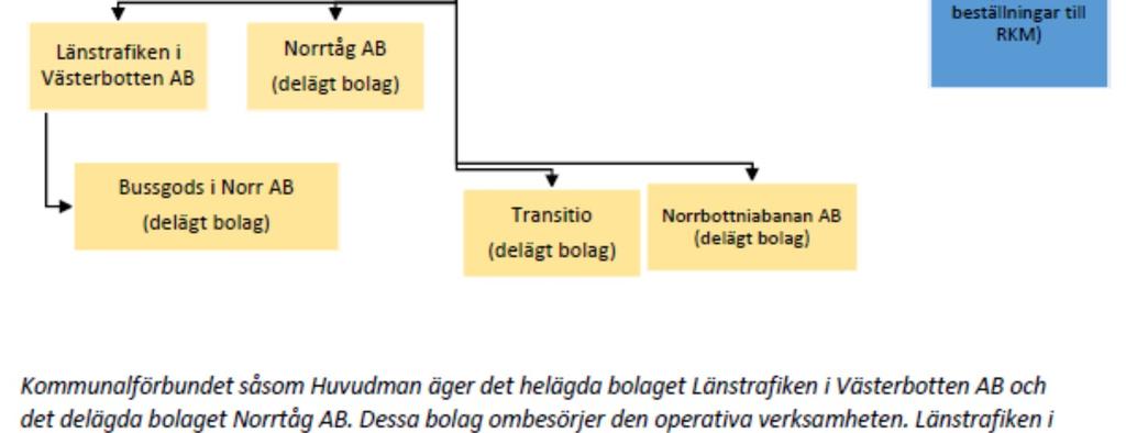 2 Kommunalförbund Ett kommunalförbund bildas särskilt för kollektivtrafikmyndigheten med tillhörande uppdrag samt bolaget, Länstrafiken i Västerbotten AB.