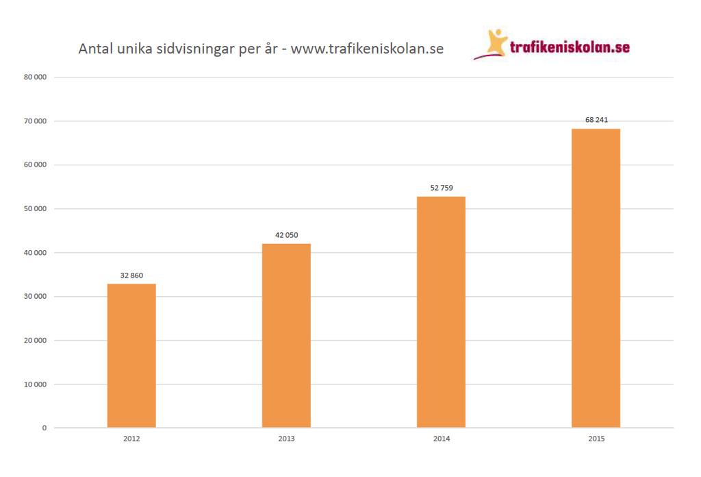 Utfall hemsidan: Den tidigare bästa månaden april 2013 (då en utvärderingsenkät genomfördes) slogs under 2015 av flera månader, bäst blev