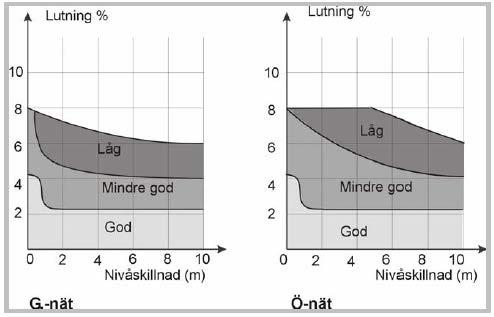 Figur 1. Grundvärde lutningar - 60 år är dimensionerande enligt VGU (2004) Enligt VGU (2004) bör gång- och cykelbanan inte ha större lutning än intilliggande körbana.