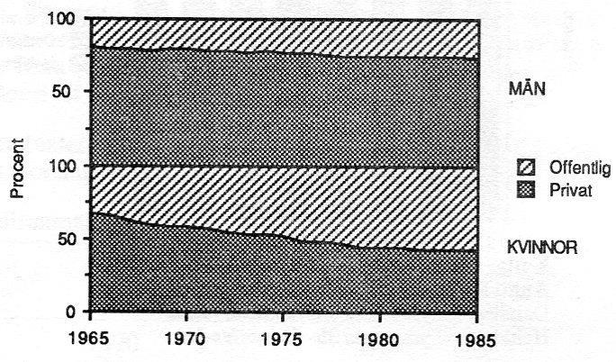 89 Diagram 7. Kön och sektor 1965-85. Källa: Kvinno- och mansvär(l)den, aa, tabell 96. Den inriktning på gymnasieutbildningen vi såg förut för kvinnor slår förstås igenom på yrkesvalet.