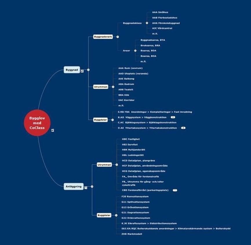 Modellkartan finns som bilaga: Bygglov med CoClass Industry Foundation Classes (IFC) är en neutral och öppen filformat som gör det möjligt att fritt byta information mellan CAD-program och andra