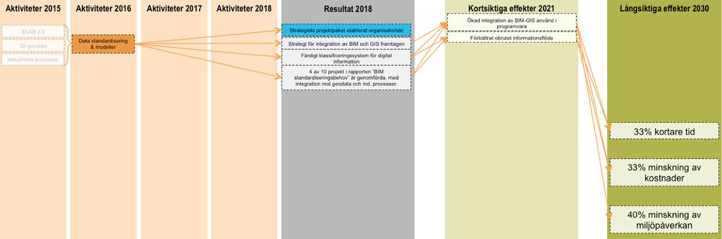 3.3 Effektmål Projektets effektmål är direkt kopplat till Smart Built Environments effektlogik och bidrar därmed till det förväntade resultatet/målet på kort sikt (2018) Strategi för integration av