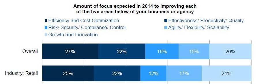CIO-prioriteringar i detaljhandeln 2014: Effektivitet och kostnadsoptimering, Tillväxt och innovation, Produktivitet
