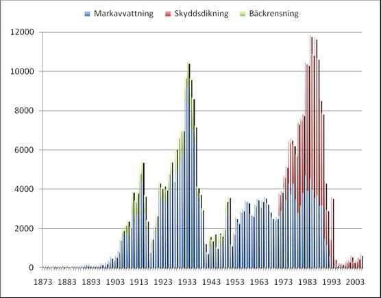 Figur 1. Längden i km på dikning som har utförts i Sverige under åren uppdelat på markavvattning, skyddsdikning och rensning av dike/bäck (Hånell, 20