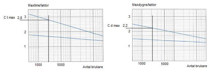 Dricksvattenledning från bp 1 till bp 15 Vi använder Colebrookdiagram med hastigeten 1 m/s och k = 0,5.