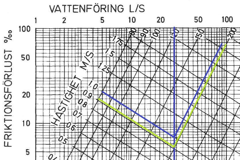 Diametern är yttermått, så vi måste räkna ut vad innermåttet är: (225 2 13,4) mm = 198,2 mm Röret klarar kravet.
