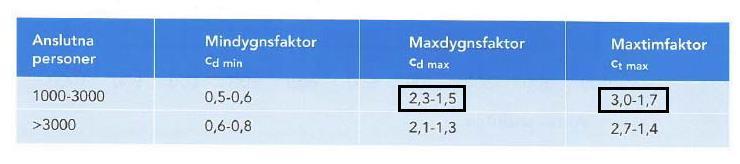 2.3.3 Spillvattenledning När vi beräknar dimensionerande spillvattenflödet använder vi formlerna nedan. Vi räknar med madygnsfaktor 2,3 och med matimfaktor 3,0 som vi tar fram i tabellen nedan.
