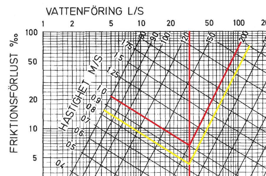 Det valda rörets diameter ger hastigheten ca 0,85 m/s. Se de gula linjerna i diagrammet nedan. Självfallspillvattenledning Sträckan är nerförsbacke från bp 8 till bp 1.