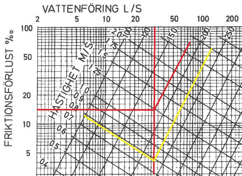 Vi väljer PP SN8 250 9,1 mm. Det valda rörets diameter ger hastigheten ca 0,8 m/s. Se de gula linjerna i diagrammet nedan.