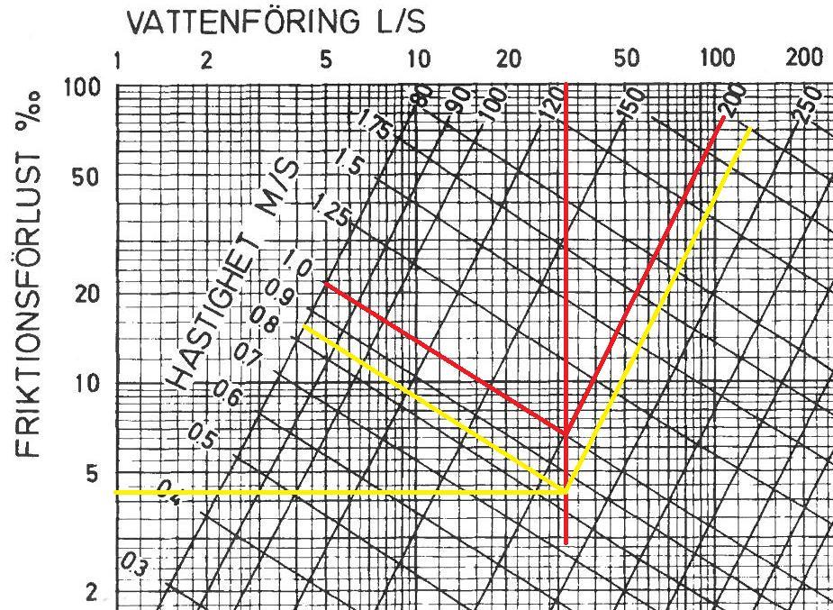 h tot är erforderlig lyfthöjd och det betyder summan av statisk lyfthöjd, h s och friktionsförlust, h f. Statisk lyfthöjd är hur högt pumpen ska lyfta upp vattnet från bp 12 till bp 8.