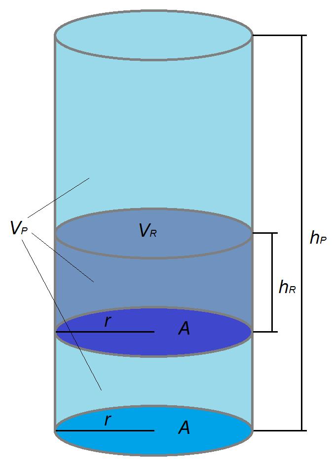 2.4.2 Reglervolym Reglervolym: V R = 0,9( q dim z ) 0,9 är en konstant. q dim 31,86 l/s z = 10 (antal starter per timme i pumpmotor) V R = 0,9 ( 31,86 ) 2,9 m3 10 Reglervolymen ska vara ca 2,9 m 3 2.