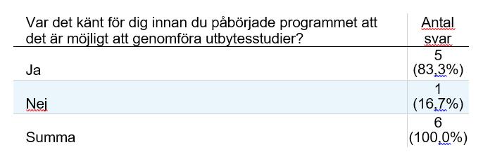 Var det känt för dig innan du påbörjade programmet att det är möjligt att genomföra utbytesstudier?