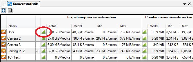 Ethiris Admin Admin Konfiguration för Ethiris Medel anger hur mycket som har spelats in per timme i genomsnitt under den senaste veckan.