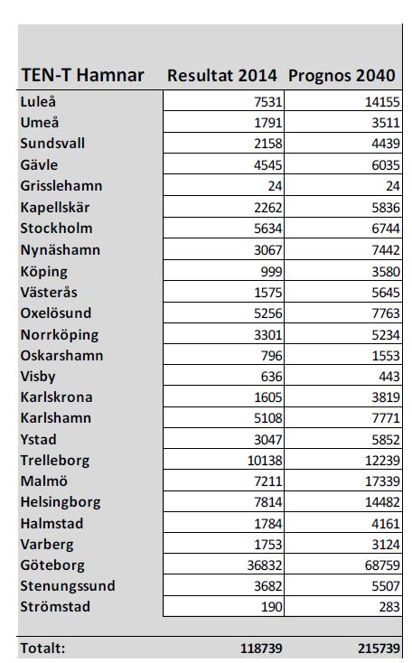 Samgodsmodellen i en efter bearbetning. Effekten av detta är att det finns risker inom efterbearbetningsprocessen som ger fel bild i prognosåret. 3.