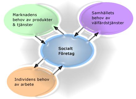 Arbetsintegrerande sociala företag tillgodoser många behov Allmännyttiga tjänster - producera varor och/eller tjänster som säljs till enskilda, företag eller offentlig sektor.