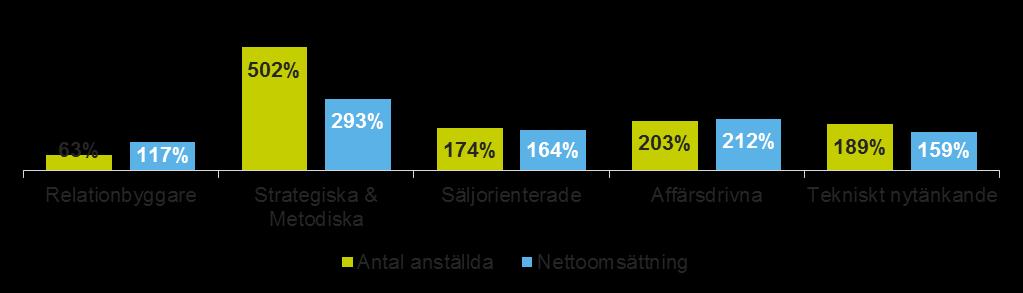 RELATIONSBYGGARE ÄR DET STÖRSTA KLUSTRET Strategiska & Metodiska har haft snabbast ekonomisk