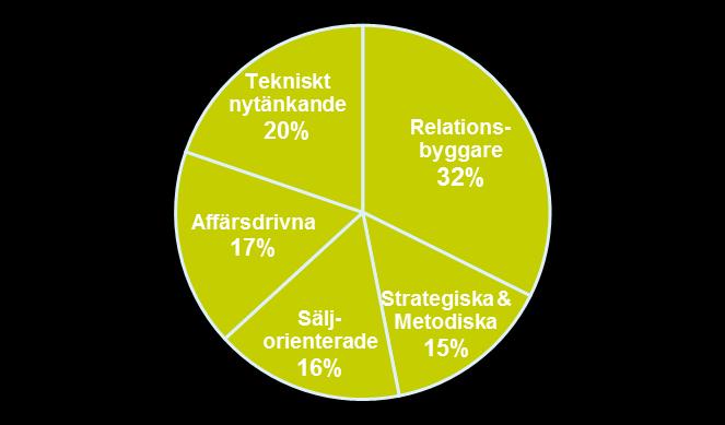 Andel kvinnor i styrelse Relationsbyggare 23 8,3% 16% Strategiska & Metodiska 14 2,6% 13%