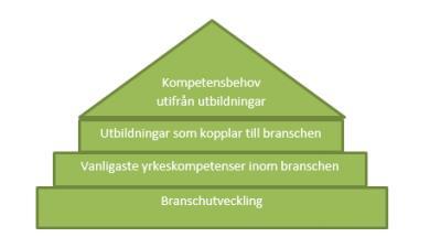 ARBETSMARKNADENS UTVECKLING OCH KOMPETENSBEHOV ANALYSNIVÅER OCH TIDSPERSPEKTIV I det följande kapitlet presenterar vi statistik över utvecklingen inom ett flertal branscher i Kronobergs län.