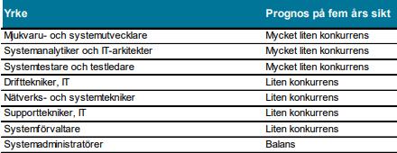 STATISTIK FÖR HOTELL, RESTAURANG OCH TURISM 25 287 2 187 15 1 5 211 216 Inom branschen Totalt alla branscher Andel i pension 217-226 9412 Restaurang- och köksbiträden m.fl.