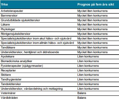 STATISTIK FÖR HÄLSO- OCH SJUKVÅRD SAMT SOCIALT ARBETE 18 16 14 12 1 8 6 4 2 14731 16113 211 216 Antalet sysselsatta (dagbefolkning 2 64 år) inom branschen i Kronobergs län 211 216.