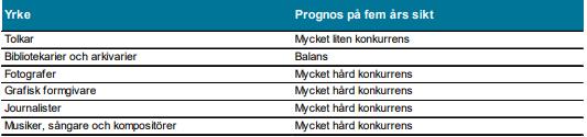 STATISTIK FÖR KULTUR MEDIA OCH DESIGN 4 35 3 25 2 15 1 5 2873 343 211 216 Antalet sysselsatta (dagbefolkning 2 64 år) inom branschen i Kronobergs län 211 216.