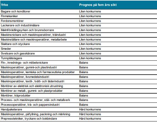 Yrkesmöjligheter på fem års sikt