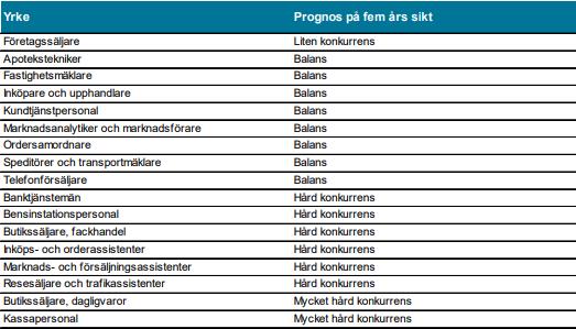 Yrkesmöjligheter på fem års sikt