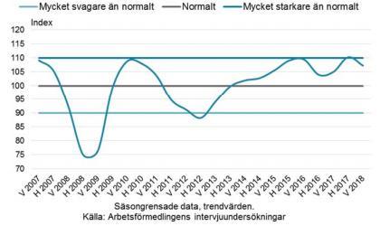 ÖVERGRIPANDE BESKRIVNING AV ARBETSMARKNADSLÄGET I detta kapitel beskriver vi på ett övergripande sätt läget på länets arbetsmarknad.