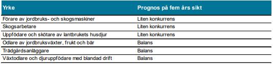 STATISTIK FÖR JORD- OCH SKOGSBRUK 25 2 15 1 5 233 186 211 216 Antalet sysselsatta (dagbefolkning 2 64 år) inom branschen i Kronobergs län 211 216.